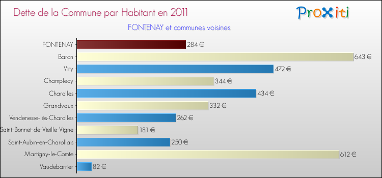 Dette par habitant de la commune en 2011 pour FONTENAY et les communes proches Comparaison de la dette par habitant de la commune en 2011 pour FONTENAY et les communes voisines