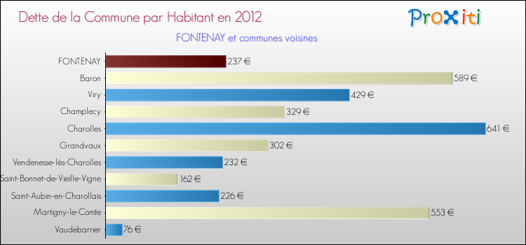 Dette par habitant de la commune en 2012 pour FONTENAY et les communes proches Comparaison de la dette par habitant de la commune en 2012 pour FONTENAY et les communes voisines