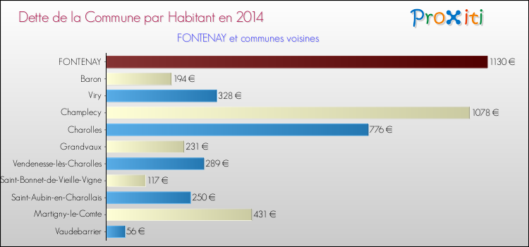 Dette par habitant de la commune en 2014 pour FONTENAY et les communes proches Comparaison de la dette par habitant de la commune en 2014 pour FONTENAY et les communes voisines