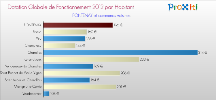 Montant des dotations globales de fonctionnement DGF par Habitant pour FONTENAY et les communes proches Comparaison des des dotations globales de fonctionnement DGF par habitant pour FONTENAY et les communes voisines