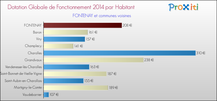 Montant des dotations globales de fonctionnement DGF par Habitant pour FONTENAY et les communes proches en 2014. Comparaison des des dotations globales de fonctionnement DGF par habitant pour FONTENAY et les communes voisines en 2014.
