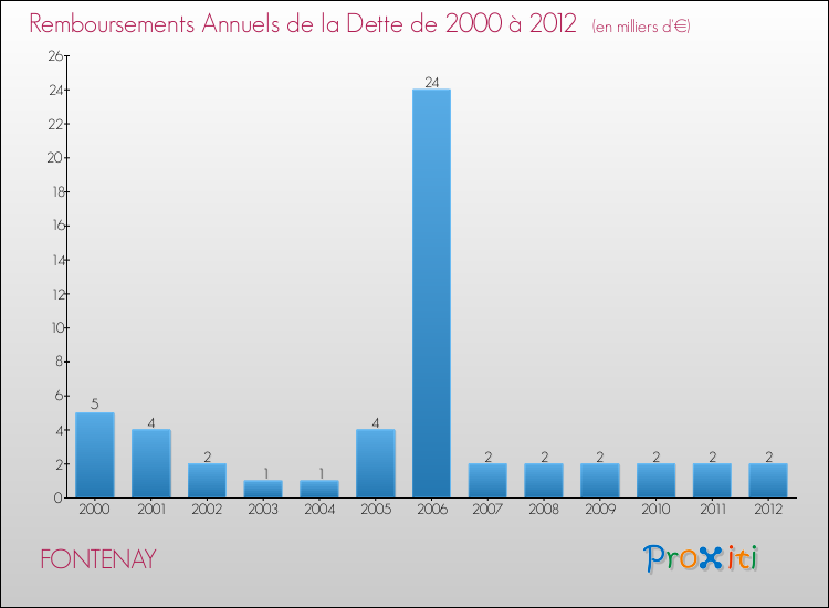 Evolution de l'annuité de la dette pour la commune de FONTENAY de 2000 à 2012 Annuités de la dette pour FONTENAY de 2000 à 2012