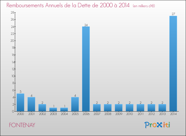 Evolution de l'annuité de la dette pour la commune de FONTENAY de 2000 à 2014 Annuités de la dette pour FONTENAY de 2000 à 2014