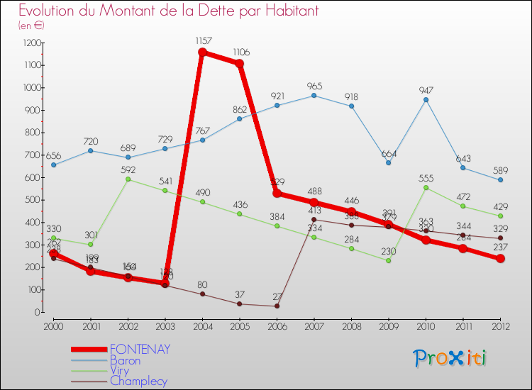 Evolution de la dette par habitant pour la commune de FONTENAY et les communes proches de 2000 à 2012 Comparaison de la dette par habitant pour FONTENAY et les communes voisines de 2000 à 2012