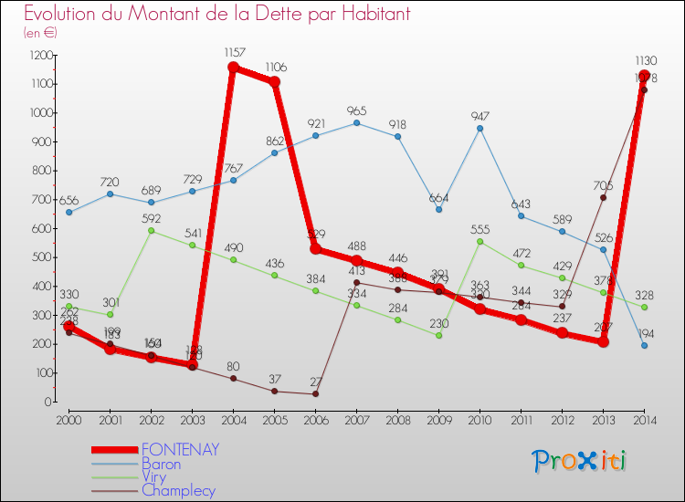 Evolution de la dette par habitant pour la commune de FONTENAY et les communes proches de 2000 à 2014 Comparaison de la dette par habitant pour FONTENAY et les communes voisines de 2000 à 2014