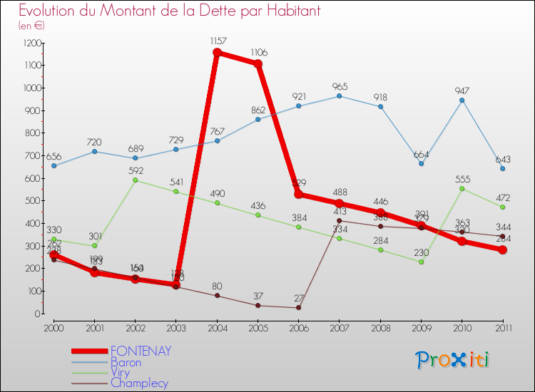 Evolution de la dette par habitant pour la commune de FONTENAY et les communes proches Comparaison de la dette par habitant pour FONTENAY et les communes voisines