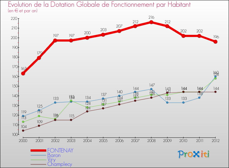 Evolution et montant de la dotation globale de fonctionnement par Habitant pour FONTENAY et les communes proches Comparaison des dotations globales de fonctionnement par habitant pour FONTENAY et les communes voisines