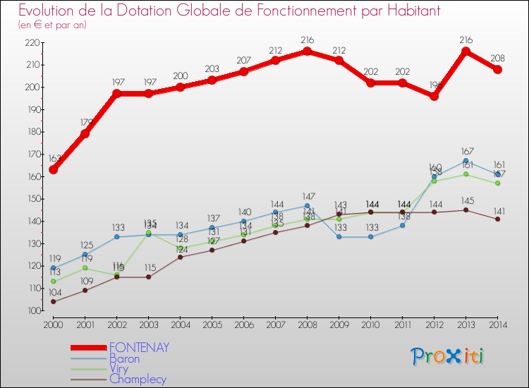 Evolution et montant de la dotation globale de fonctionnement par Habitant pour FONTENAY et les communes proches de 2000 à 2014. Comparaison des dotations globales de fonctionnement par habitant pour FONTENAY et les communes voisines de 2000 à 2014.