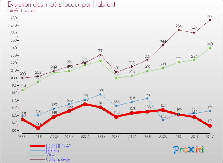 Evolution et montant des impôts locaux par Habitant pour FONTENAY et les communes proches Comparaison des impôts locaux par habitant pour FONTENAY et les communes voisines