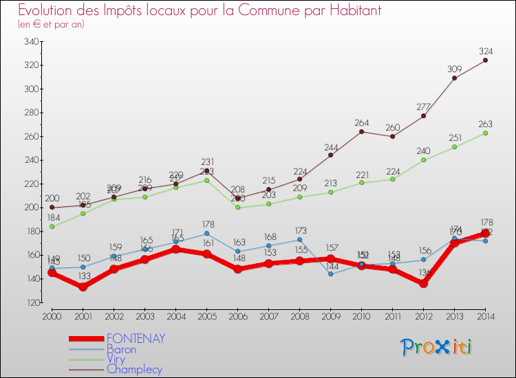 Evolution et montant des impôts locaux par Habitant pour FONTENAY et les communes proches de 2000 à 2014 Comparaison des impôts locaux par habitant pour FONTENAY et les communes voisines de 2000 à 2014