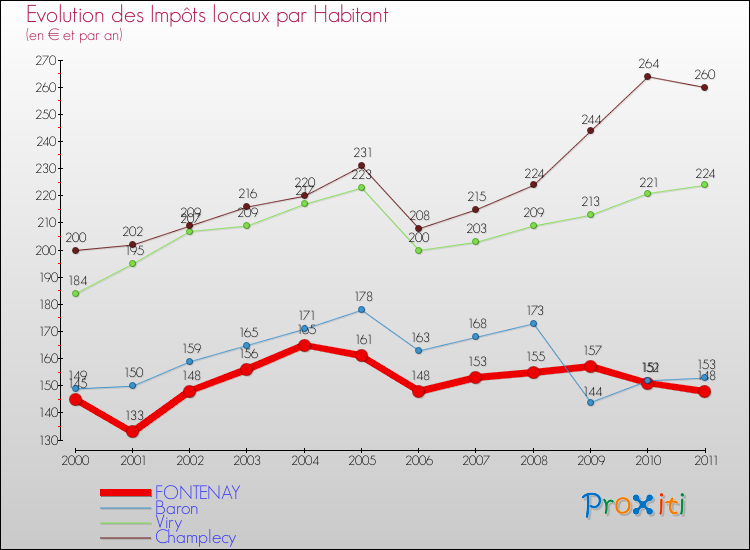 Evolution et montant des impôts locaux par Habitant pour FONTENAY et les communes proches Comparaison des impôts locaux par habitant pour FONTENAY et les communes voisines