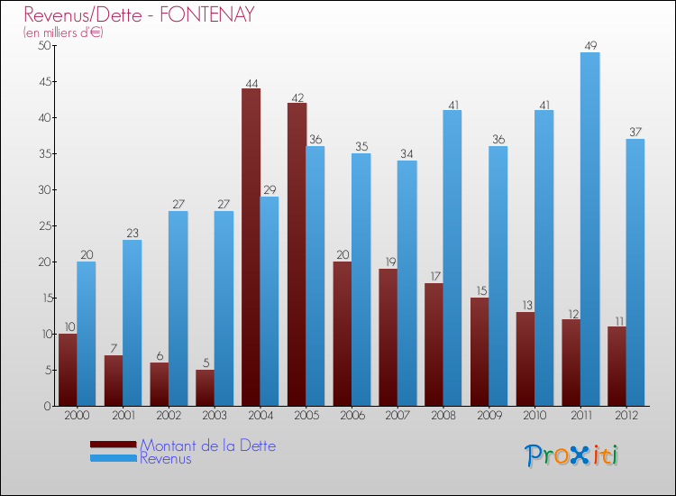 Evolution comparée de la dette et des revenus pour la commune de FONTENAY de 2000 à 2012 Comparaison de la dette et des revenus pour FONTENAY de 2000 à 2012