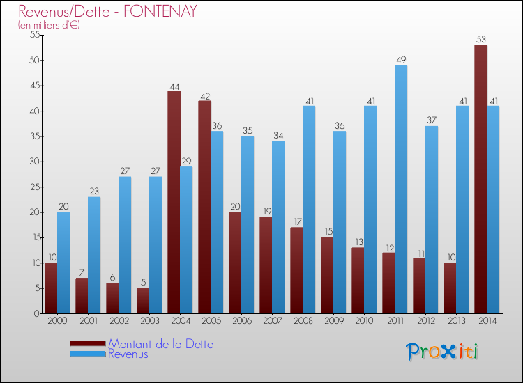 Evolution comparée de la dette et des revenus pour la commune de FONTENAY de 2000 à 2014 Comparaison de la dette et des revenus pour FONTENAY de 2000 à 2014