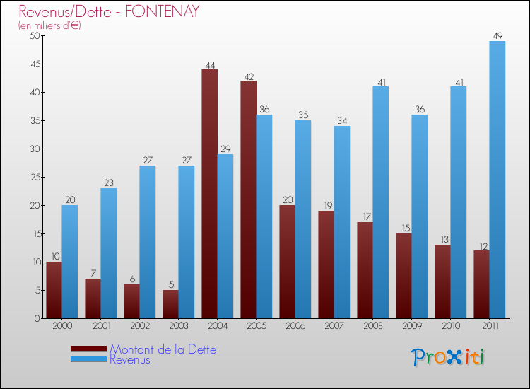 Evolution comparée de la dette et des revenus pour la commune de FONTENAY de 2000 à 2011 Comparaison de la dette et des revenus pour FONTENAY de 2000 à 2011