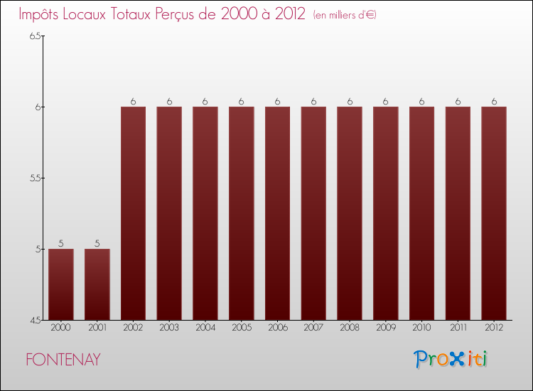 Evolution des Impôts Locaux pour la commune de FONTENAY de 2000 à 2012 Evolution des Impôts Locaux pour FONTENAY de 2000 à 2012