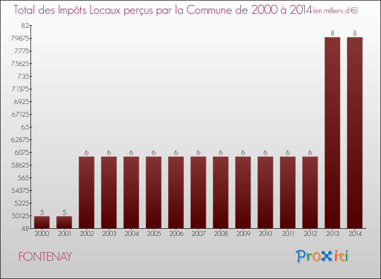 Evolution des Impôts Locaux pour la commune de FONTENAY de 2000 à 2014 Evolution des Impôts Locaux pour FONTENAY de 2000 à 2014