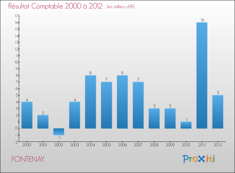 Evolution du résultat comptable pour la commune de FONTENAY de 2000 à 2012 Evolution du résultat comptable pour FONTENAY de 2000 à 2012