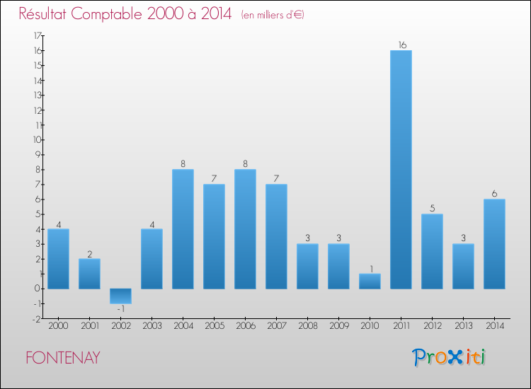 Evolution du résultat comptable pour la commune de FONTENAY de 2000 à 2014 Evolution du résultat comptable pour FONTENAY de 2000 à 2014