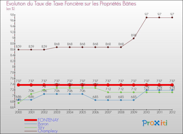 Evolution du taux de la taxe foncière sur le bati pour FONTENAY et les communes proches de 2000 à 2012 Comparaison des taux de taxe foncière sur le bati pour FONTENAY et les communes voisines de 2000 à 2012