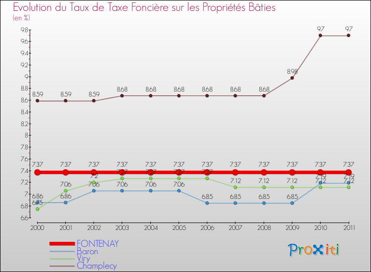 Evolution du taux de la taxe foncière sur le bati pour FONTENAY et les communes proches Comparaison des taux de taxe foncière sur le bati pour FONTENAY et les communes voisines