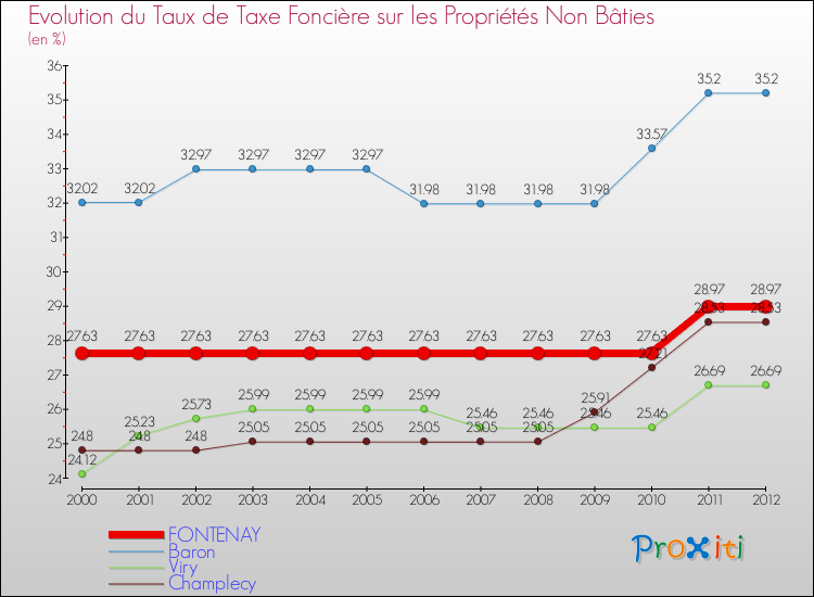 Evolution du taux de la taxe foncière sur les immeubles et terrains non batis pour FONTENAY et les communes proches de 2000 à 2012 Comparaison des taux de la taxe foncière sur les immeubles et terrains non batis pour FONTENAY et les communes voisines de 2000 à 2012