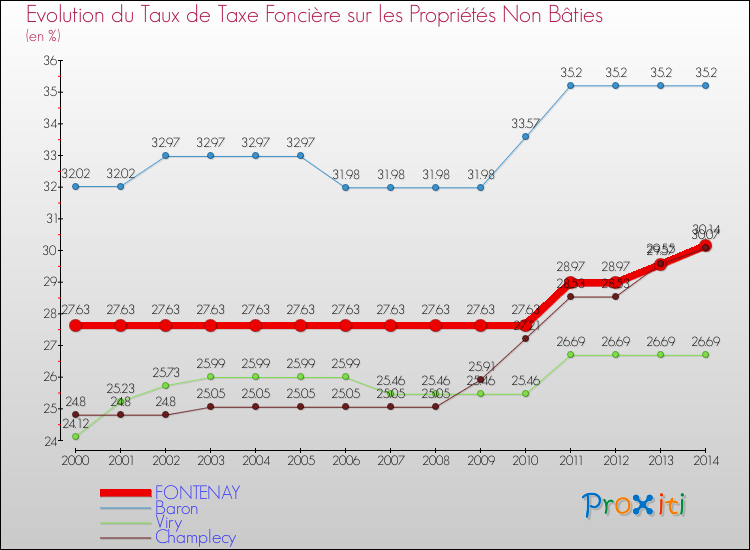Evolution du taux de la taxe foncière sur les immeubles et terrains non batis pour FONTENAY et les communes proches de 2000 à 2014 Comparaison des taux de la taxe foncière sur les immeubles et terrains non batis pour FONTENAY et les communes voisines de 2000 à 2014