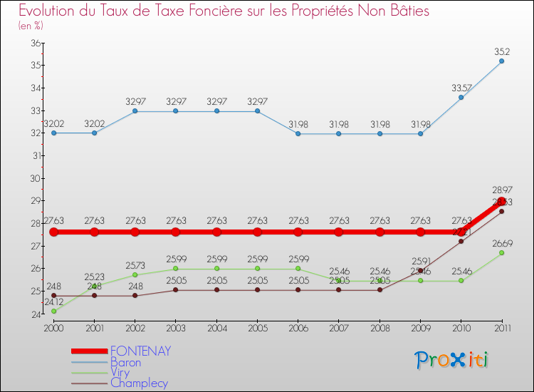 Evolution du taux de la taxe foncière sur les immeubles et terrains non batis pour FONTENAY et les communes proches Comparaison des taux de la taxe foncière sur les immeubles et terrains non batis pour FONTENAY et les communes voisines