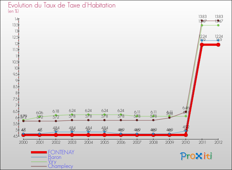 Evolution du taux de la taxe d'habitation pour FONTENAY et les communes proches Comparaison des taux de la taxe d'habitation pour FONTENAY et les communes voisines