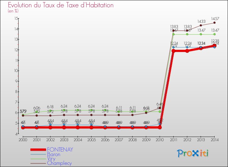 Evolution du taux de la taxe d'habitation pour FONTENAY et les communes proches de 2000 à 2014 Comparaison des taux de la taxe d'habitation pour FONTENAY et les communes voisines de 2000 à 2014