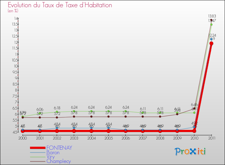 Evolution du taux de la taxe d'habitation pour FONTENAY et les communes proches Comparaison des taux de la taxe d'habitation pour FONTENAY et les communes voisines