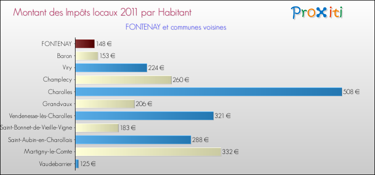 Montant des impôts locaux par Habitant pour FONTENAY et les communes proches Comparaison des impôts locaux par habitant pour FONTENAY et les communes voisines