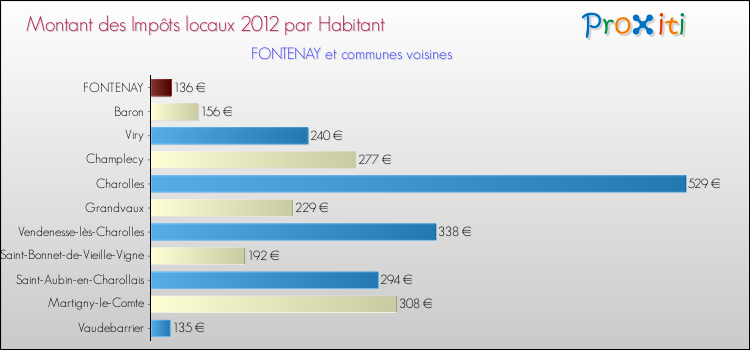 Montant des impôts locaux par Habitant pour FONTENAY et les communes proches Comparaison des impôts locaux par habitant pour FONTENAY et les communes voisines