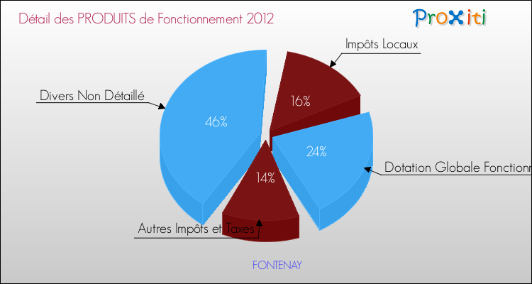 Décomposition du Budget de Fonctionnement 2012 de la commune de FONTENAY Budget de Fonctionnement 2012 pour la commune de FONTENAY
