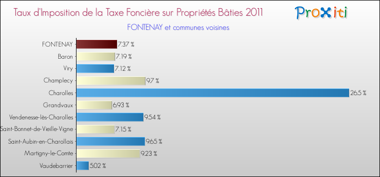 Taux d'imposition de la taxe foncière sur le bati 2011 pour FONTENAY et les communes proches Comparaison des taux d'imposition de la taxe foncière sur le bati 2011 pour FONTENAY et les communes voisines