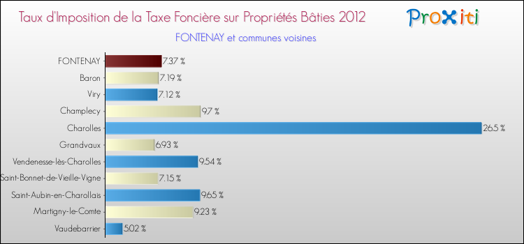 Taux d'imposition de la taxe foncière sur le bati 2012 pour FONTENAY et les communes proches Comparaison des taux d'imposition de la taxe foncière sur le bati 2012 pour FONTENAY et les communes voisines