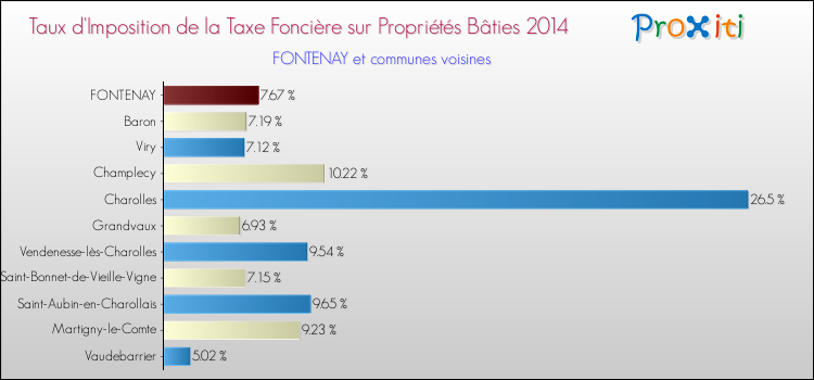 Taux d'imposition de la taxe foncière sur le bati 2014 pour FONTENAY et les communes proches Comparaison des taux d'imposition de la taxe foncière sur le bati 2014 pour FONTENAY et les communes voisines