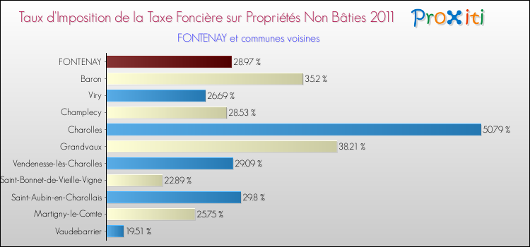 Taux d'imposition de la taxe foncière sur les immeubles et terrains non batis 2011 pour FONTENAY et les communes proches Comparaison des taux d'imposition de la taxe foncière sur les immeubles et terrains non batis 2011 pour FONTENAY et les communes voisines