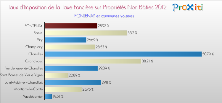 Taux d'imposition de la taxe foncière sur les immeubles et terrains non batis 2012 pour FONTENAY et les communes proches Comparaison des taux d'imposition de la taxe foncière sur les immeubles et terrains non batis 2012 pour FONTENAY et les communes voisines