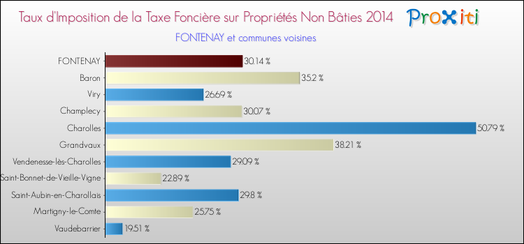 Taux d'imposition de la taxe foncière sur les immeubles et terrains non batis 2014 pour FONTENAY et les communes proches Comparaison des taux d'imposition de la taxe foncière sur les immeubles et terrains non batis 2014 pour FONTENAY et les communes voisines