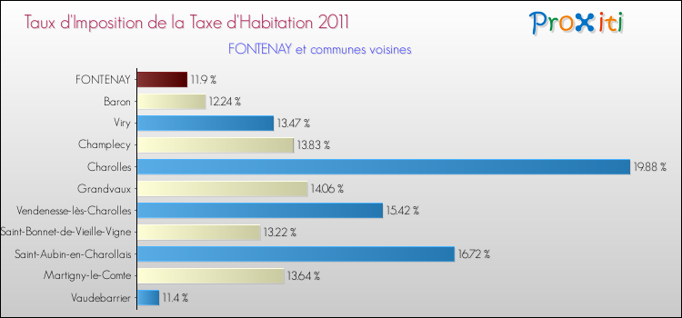 Taux d'imposition de la taxe d'habitation 2011 pour FONTENAY et les communes proches Comparaison des taux d'imposition de la taxe d'habitation 2011 pour FONTENAY et les communes voisines