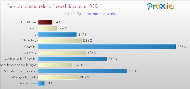 Taux d'imposition de la taxe d'habitation 2012 pour FONTENAY et les communes proches Comparaison des taux d'imposition de la taxe d'habitation 2012 pour FONTENAY et les communes voisines