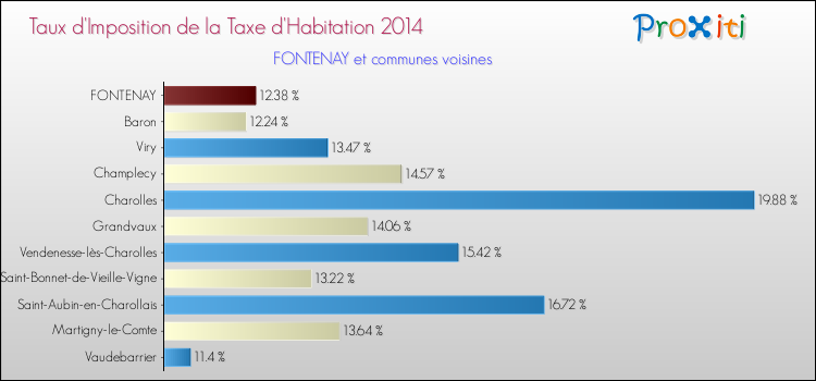 Taux d'imposition de la taxe d'habitation 2014 pour FONTENAY et les communes proches Comparaison des taux d'imposition de la taxe d'habitation 2014 pour FONTENAY et les communes voisines