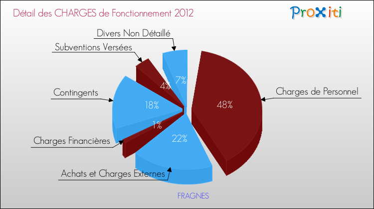 Décomposition des Charges de Fonctionnement 2012 de la commune de FRAGNES Charges de Fonctionnement 2012 pour la commune de FRAGNES
