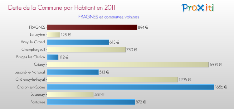 Dette par habitant de la commune en 2011 pour FRAGNES et les communes proches Comparaison de la dette par habitant de la commune en 2011 pour FRAGNES et les communes voisines