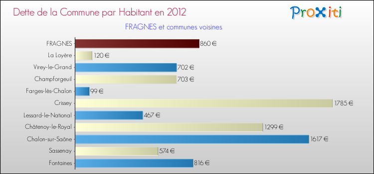 Dette par habitant de la commune en 2012 pour FRAGNES et les communes proches Comparaison de la dette par habitant de la commune en 2012 pour FRAGNES et les communes voisines