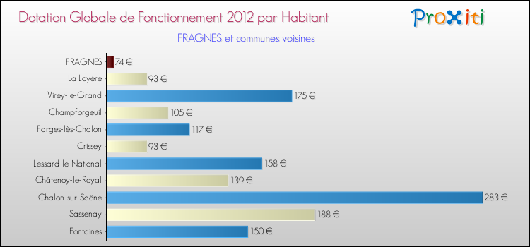 Montant des dotations globales de fonctionnement DGF par Habitant pour FRAGNES et les communes proches Comparaison des des dotations globales de fonctionnement DGF par habitant pour FRAGNES et les communes voisines