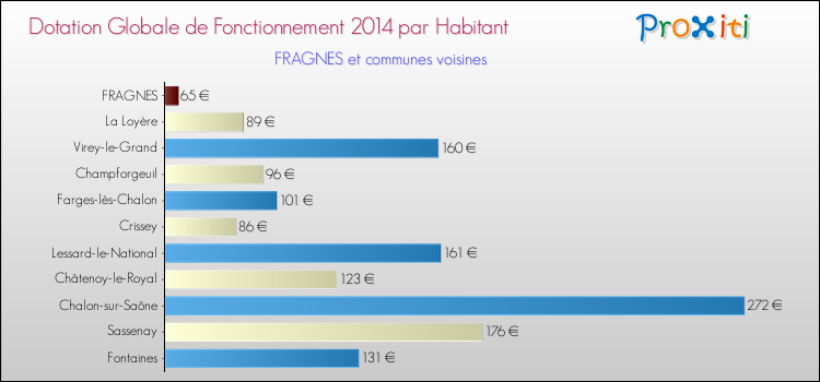 Montant des dotations globales de fonctionnement DGF par Habitant pour FRAGNES et les communes proches en 2014. Comparaison des des dotations globales de fonctionnement DGF par habitant pour FRAGNES et les communes voisines en 2014.