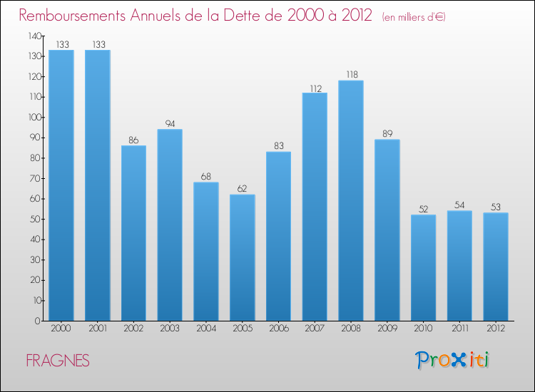 Evolution de l'annuité de la dette pour la commune de FRAGNES de 2000 à 2012 Annuités de la dette pour FRAGNES de 2000 à 2012