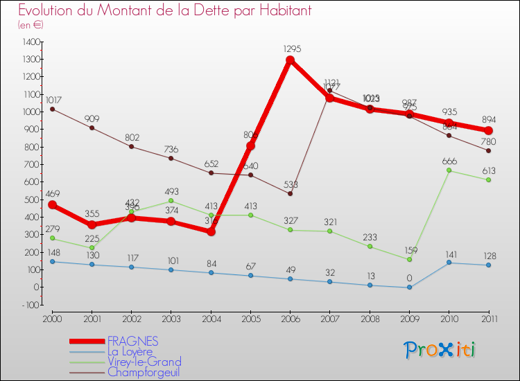 Evolution de la dette par habitant pour la commune de FRAGNES et les communes proches Comparaison de la dette par habitant pour FRAGNES et les communes voisines