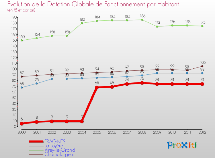 Evolution et montant de la dotation globale de fonctionnement par Habitant pour FRAGNES et les communes proches Comparaison des dotations globales de fonctionnement par habitant pour FRAGNES et les communes voisines